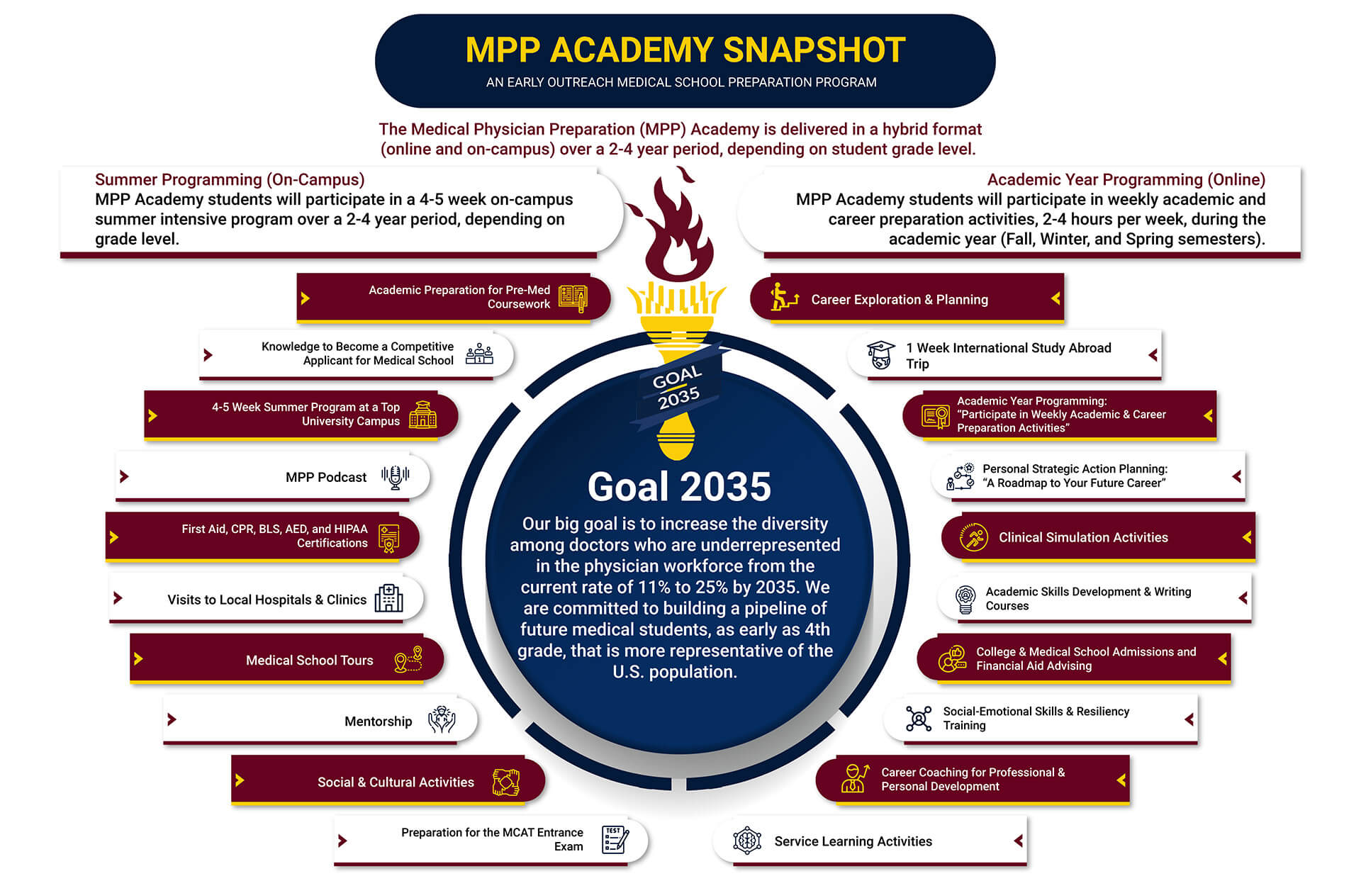 Medical Physician Preparation (MPP) Academy Snapshot
